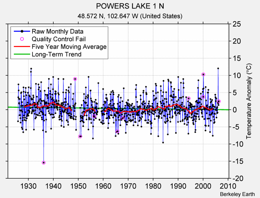 POWERS LAKE 1 N Raw Mean Temperature