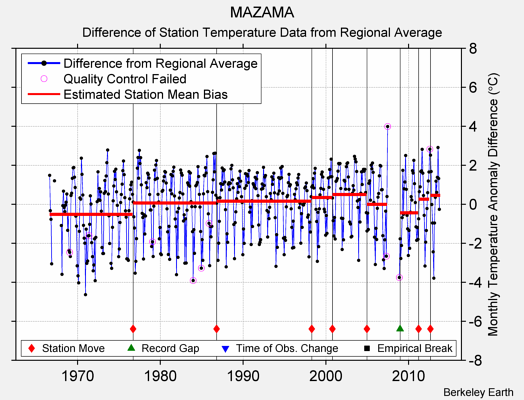 MAZAMA difference from regional expectation