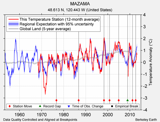 MAZAMA comparison to regional expectation