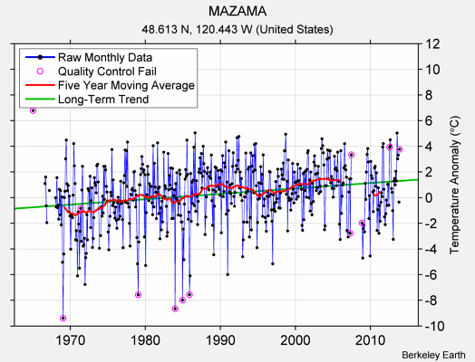 MAZAMA Raw Mean Temperature