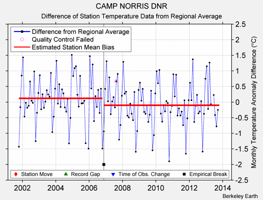 CAMP NORRIS DNR difference from regional expectation