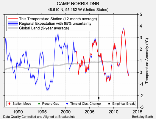 CAMP NORRIS DNR comparison to regional expectation