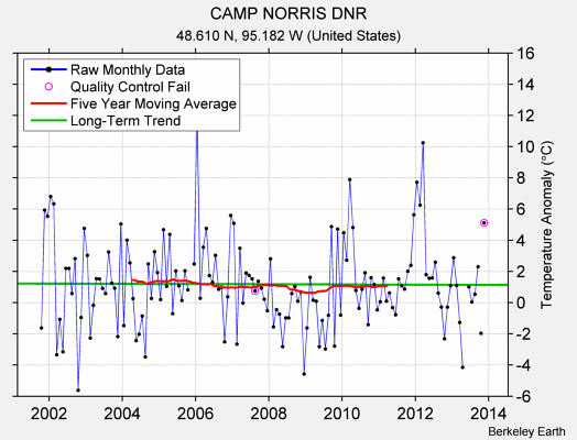 CAMP NORRIS DNR Raw Mean Temperature