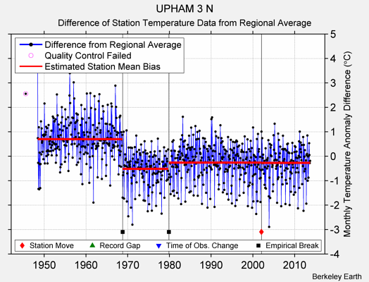 UPHAM 3 N difference from regional expectation