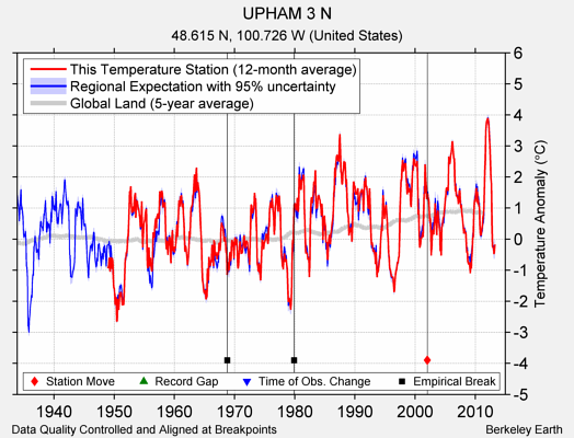 UPHAM 3 N comparison to regional expectation