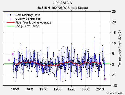 UPHAM 3 N Raw Mean Temperature