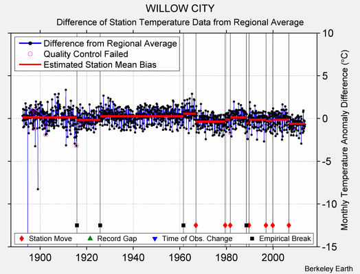 WILLOW CITY difference from regional expectation