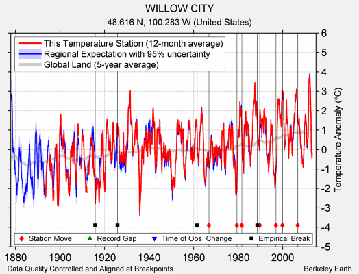 WILLOW CITY comparison to regional expectation