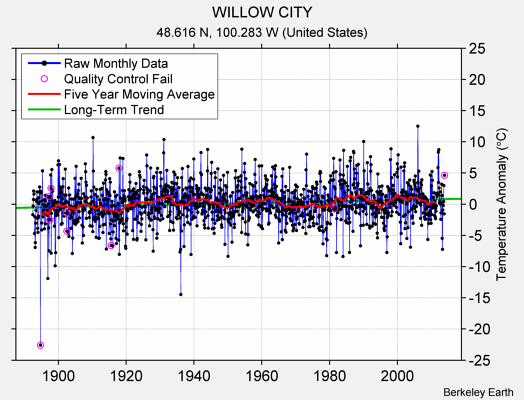 WILLOW CITY Raw Mean Temperature