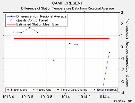 CAMP CRESENT difference from regional expectation