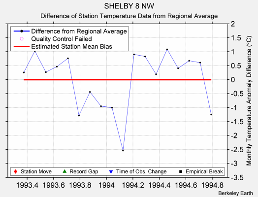 SHELBY 8 NW difference from regional expectation