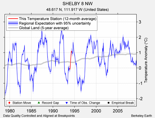 SHELBY 8 NW comparison to regional expectation