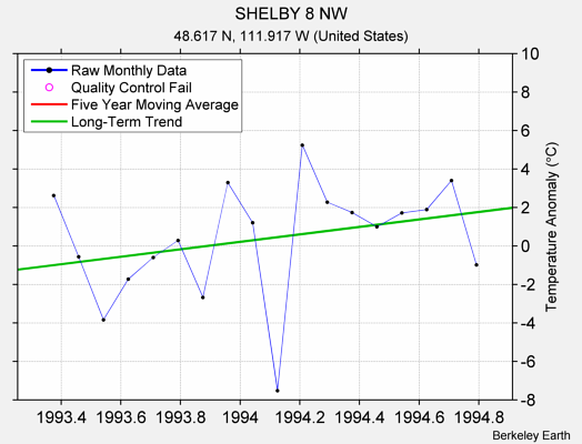 SHELBY 8 NW Raw Mean Temperature