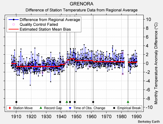 GRENORA difference from regional expectation