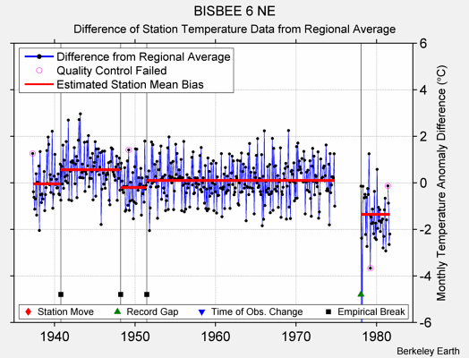 BISBEE 6 NE difference from regional expectation