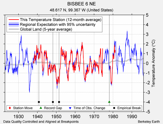 BISBEE 6 NE comparison to regional expectation