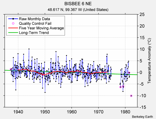 BISBEE 6 NE Raw Mean Temperature