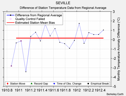 SEVILLE difference from regional expectation