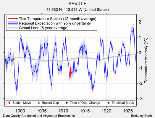 SEVILLE comparison to regional expectation