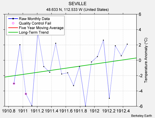 SEVILLE Raw Mean Temperature