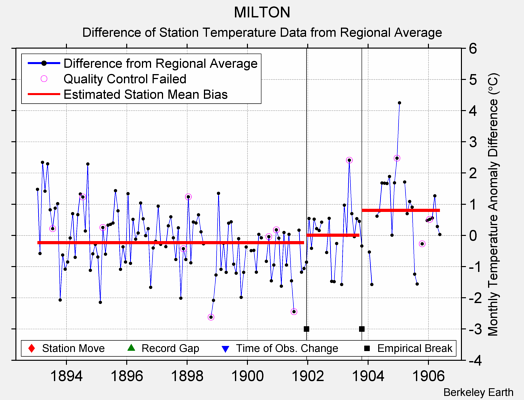 MILTON difference from regional expectation