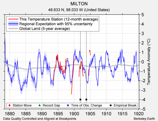 MILTON comparison to regional expectation