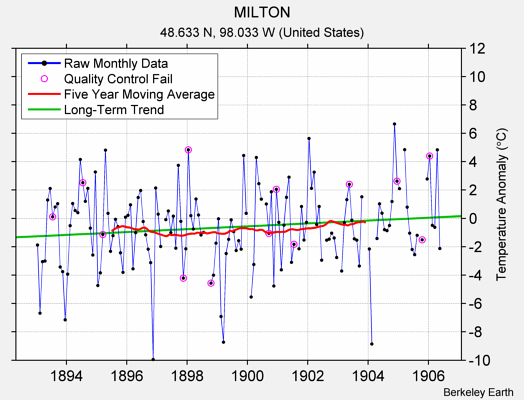 MILTON Raw Mean Temperature