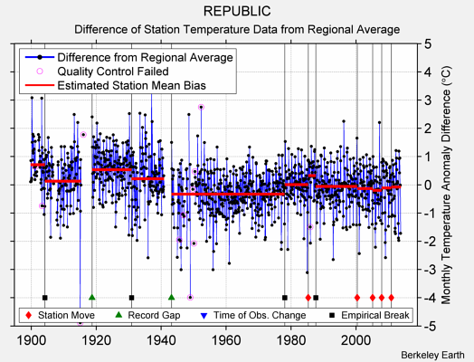 REPUBLIC difference from regional expectation