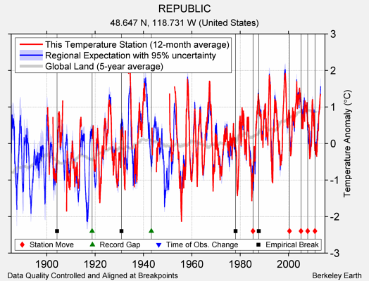 REPUBLIC comparison to regional expectation