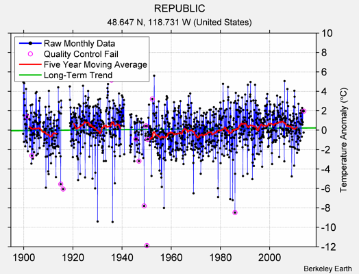 REPUBLIC Raw Mean Temperature