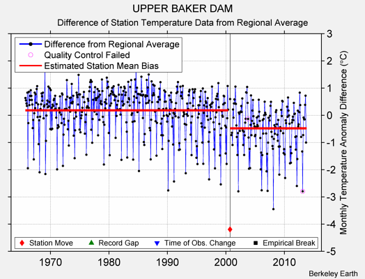 UPPER BAKER DAM difference from regional expectation