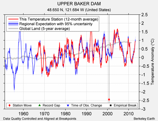 UPPER BAKER DAM comparison to regional expectation