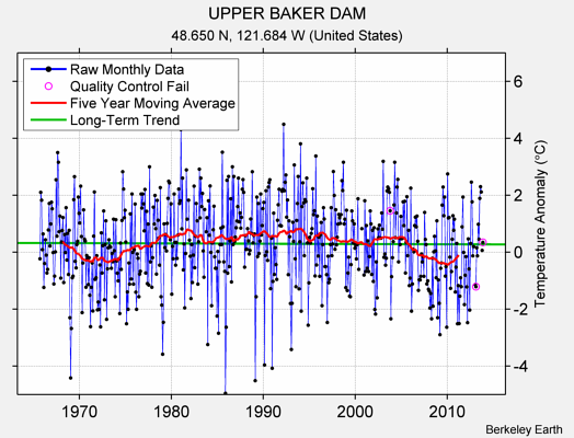 UPPER BAKER DAM Raw Mean Temperature