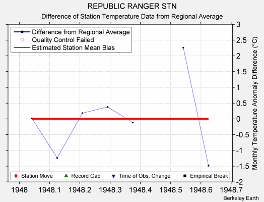 REPUBLIC RANGER STN difference from regional expectation