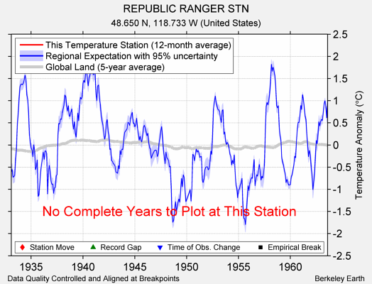 REPUBLIC RANGER STN comparison to regional expectation