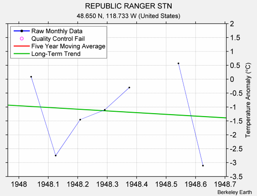 REPUBLIC RANGER STN Raw Mean Temperature