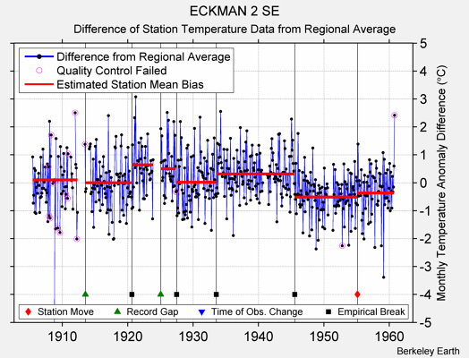 ECKMAN 2 SE difference from regional expectation