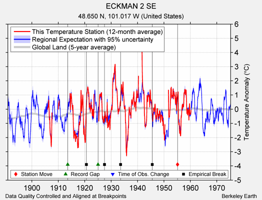 ECKMAN 2 SE comparison to regional expectation