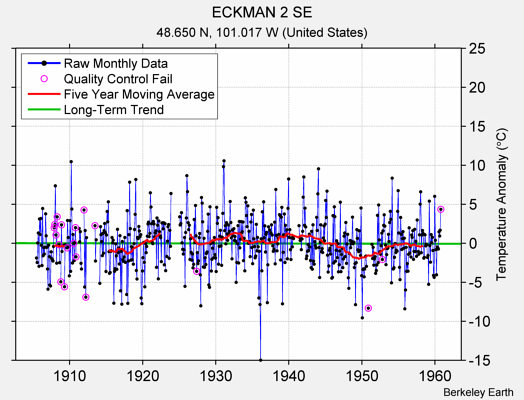 ECKMAN 2 SE Raw Mean Temperature