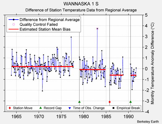 WANNASKA 1 S difference from regional expectation