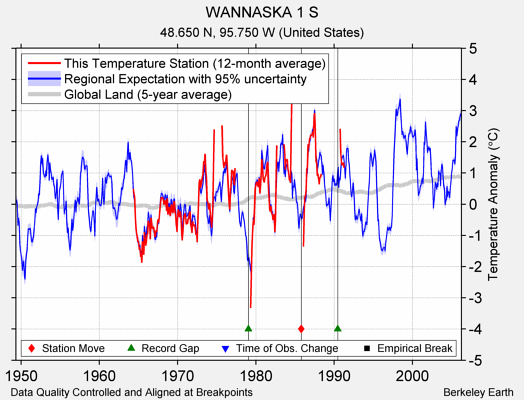 WANNASKA 1 S comparison to regional expectation