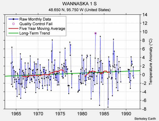 WANNASKA 1 S Raw Mean Temperature