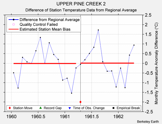 UPPER PINE CREEK 2 difference from regional expectation