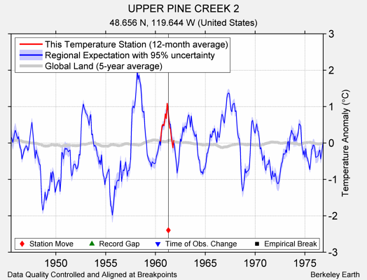 UPPER PINE CREEK 2 comparison to regional expectation