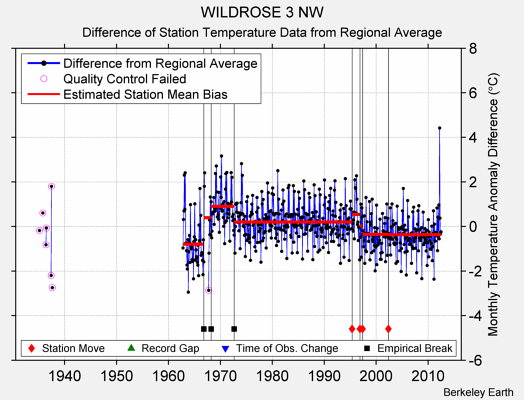 WILDROSE 3 NW difference from regional expectation