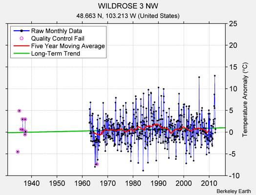 WILDROSE 3 NW Raw Mean Temperature