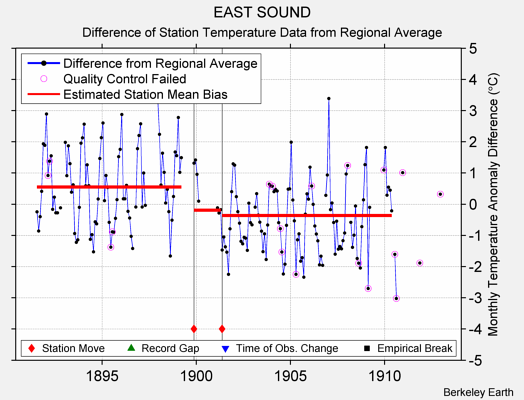 EAST SOUND difference from regional expectation