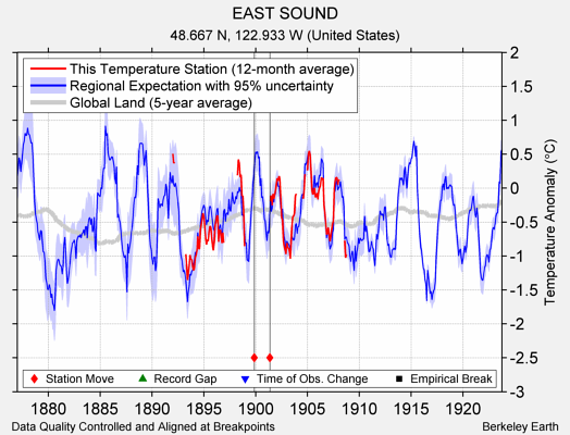 EAST SOUND comparison to regional expectation