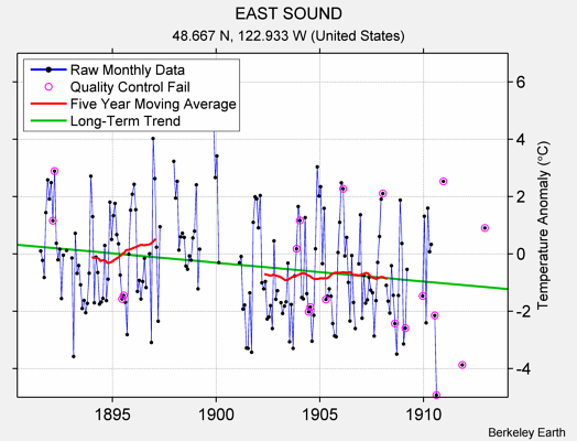 EAST SOUND Raw Mean Temperature