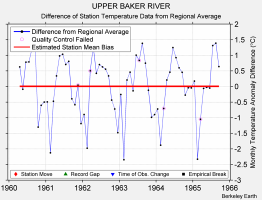 UPPER BAKER RIVER difference from regional expectation